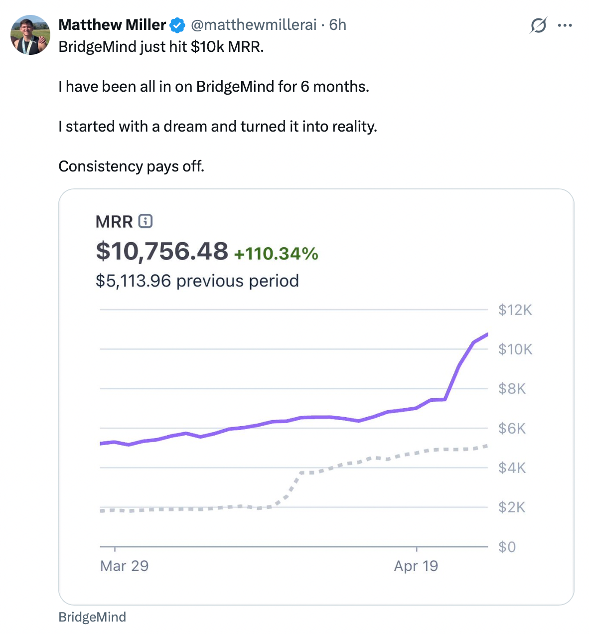X post about BridgeMind reaching $10k MRR