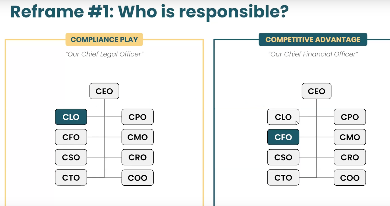 Screenshot explaining the reframe from compliance play of having the chief legal officer responsible for CSRD vs. the competitive advantage of having the chief financial officer be responsible.