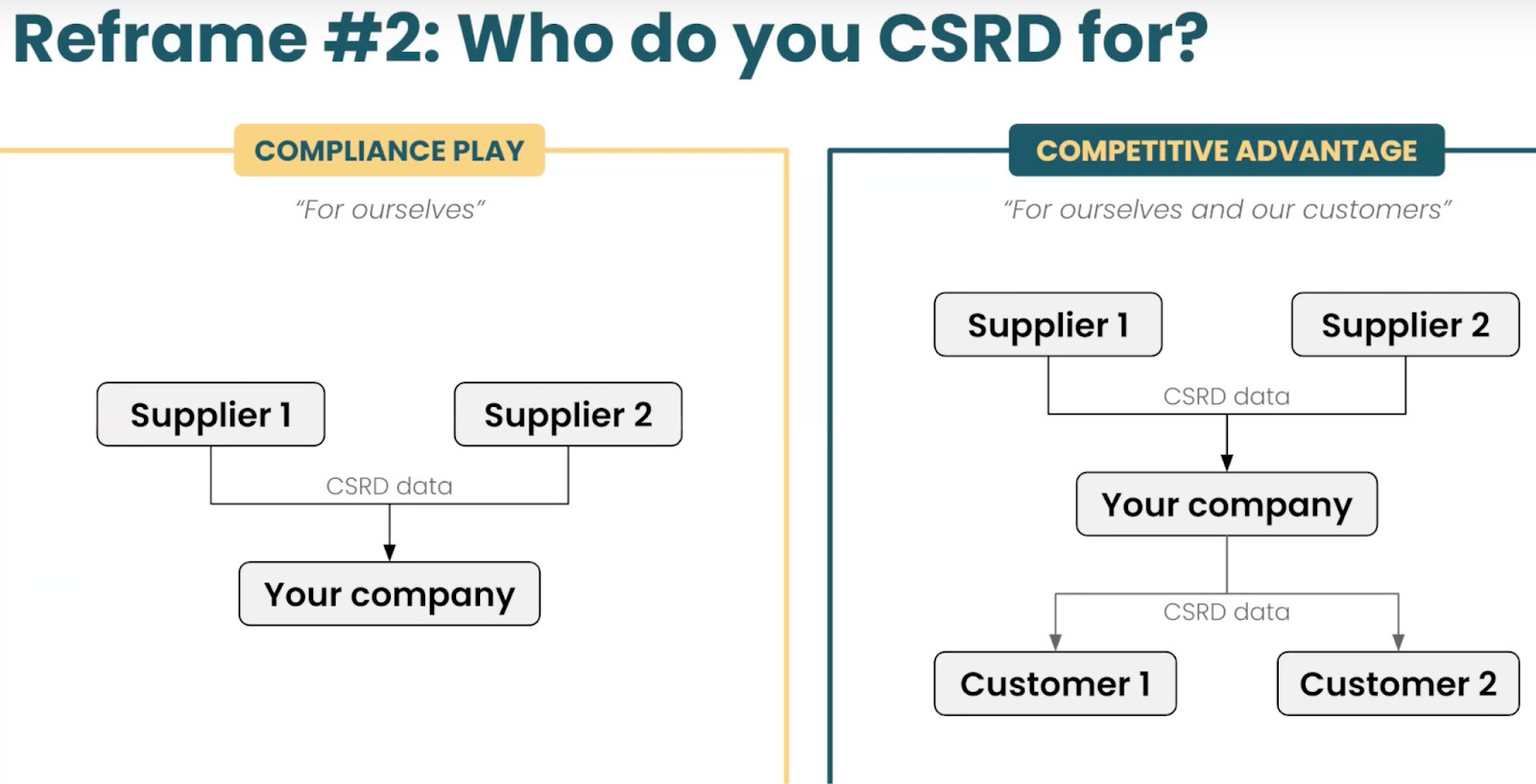 Screenshot showing how the shift from compliance play to competitive advantage for CSRD involves going from doing CSRD for ourselves to doing it for ourselves and our customers.