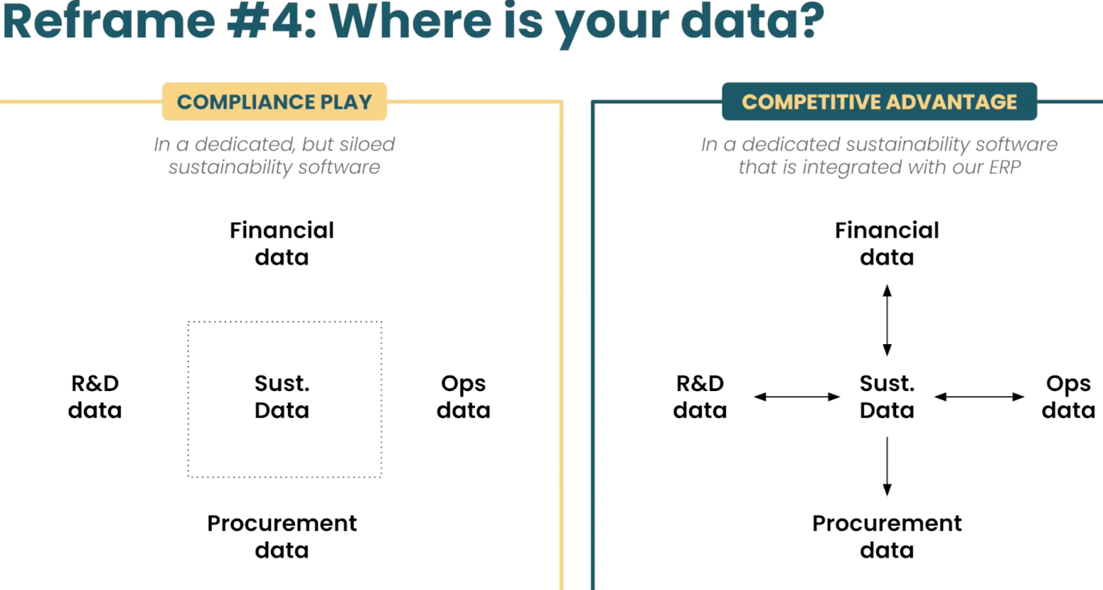 Screenshot showing that moving from compliance play to competitive advantage for CSRD involves moving from keeping sustainability data siloed from other data to integrating it with financial, R&D, procurement, and ops data.
