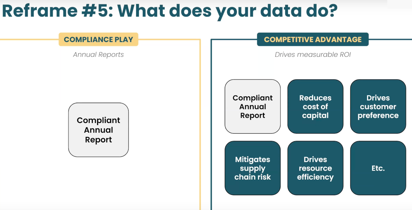 Screenshot showing that moving from a compliance play to competitive advantage with CSRD reporting involves moving from just producing a compliant annual report to also looking at areas that drive measurable ROI, such as reducing the cost of capital and mitigating supply chain risk.