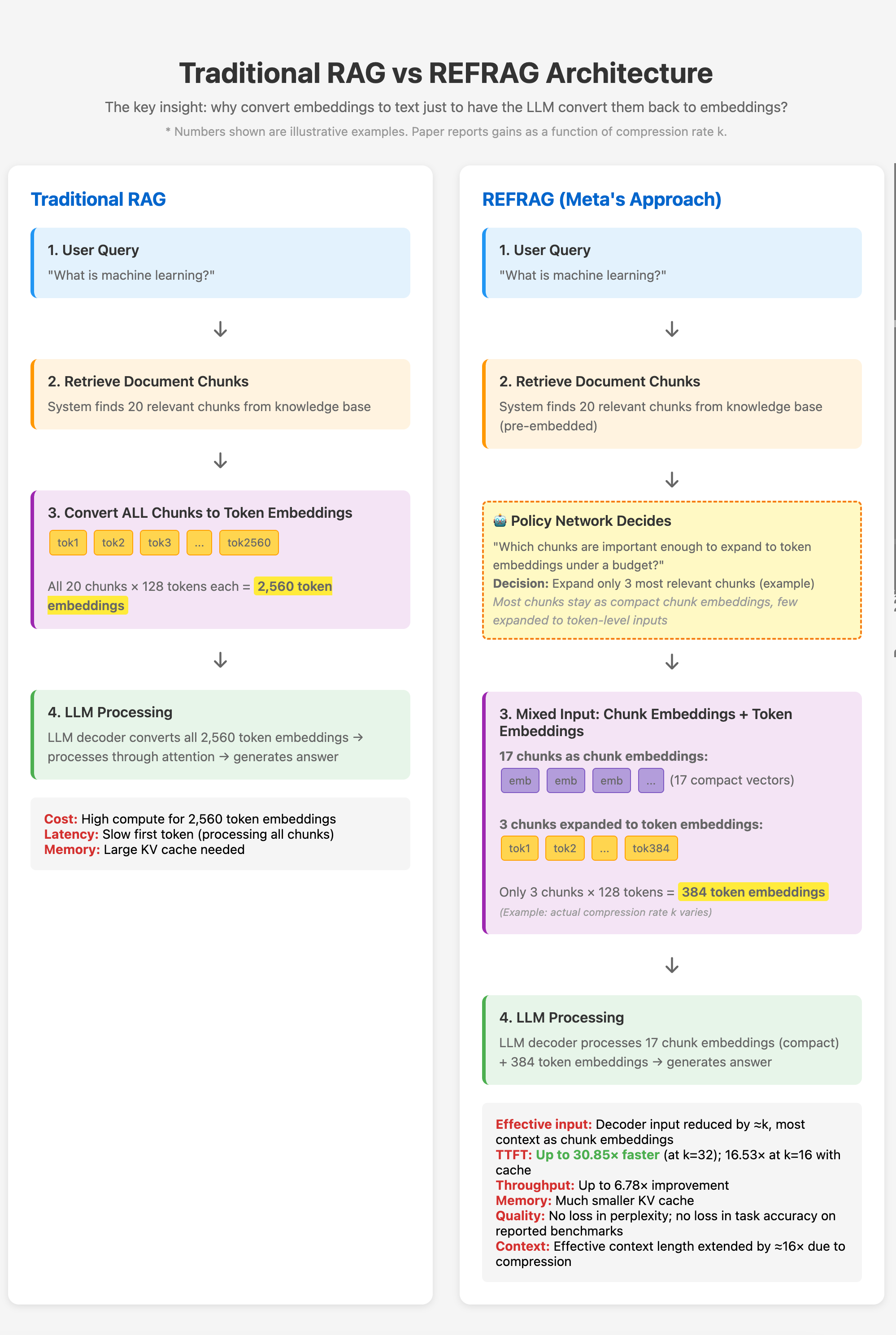 Traditional RAG vs REFRAG Architecture