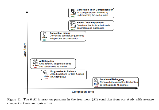 The 6 AI interaction personas in the treatment (AI) condition from our study with average completion times and quiz scores.