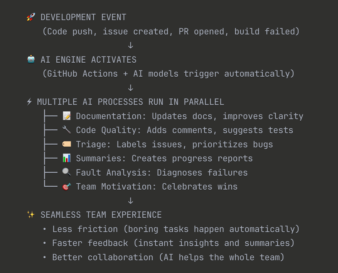 From CI/CD to CAI (Continuous AI)