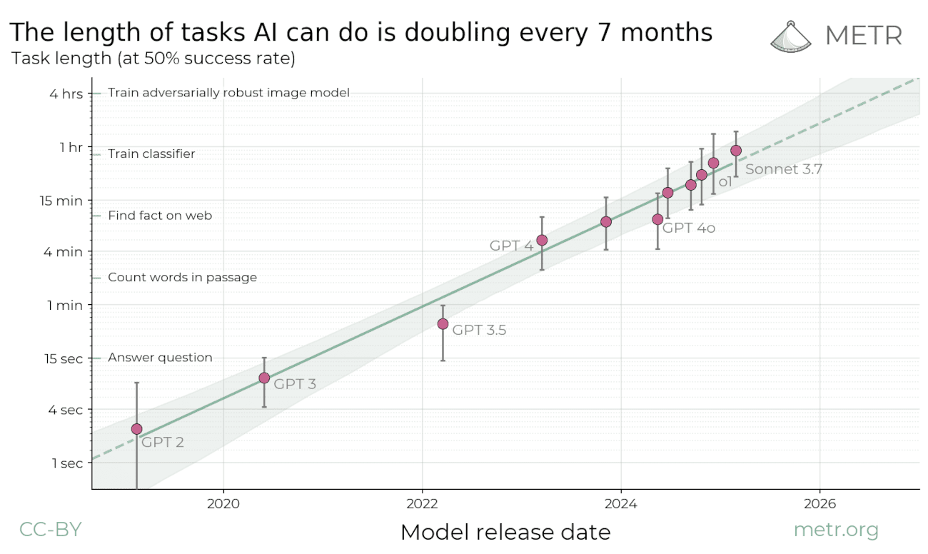 AI Agents Are Getting Twice as Capable Every 7 Months