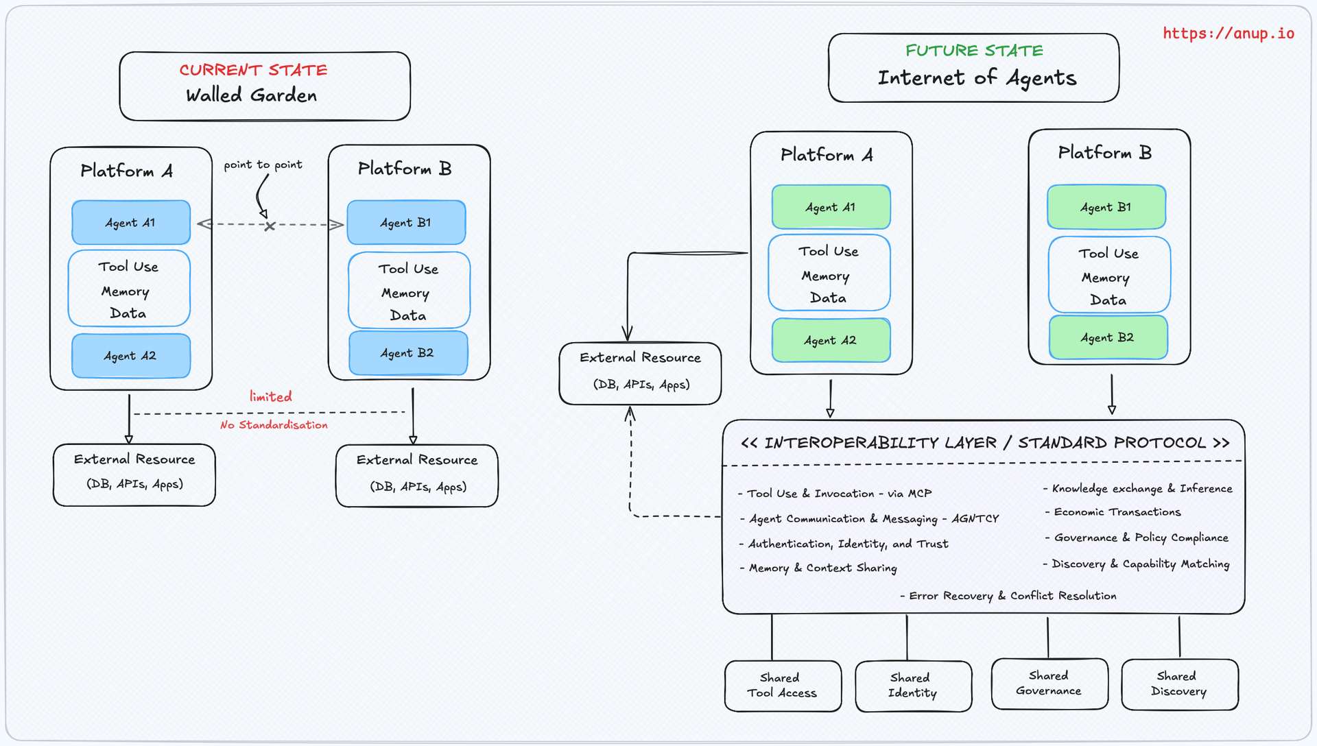 Architecting the Internet of Agents