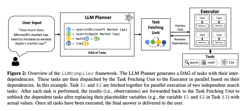 LLMCompiler - Towards parallel function calling