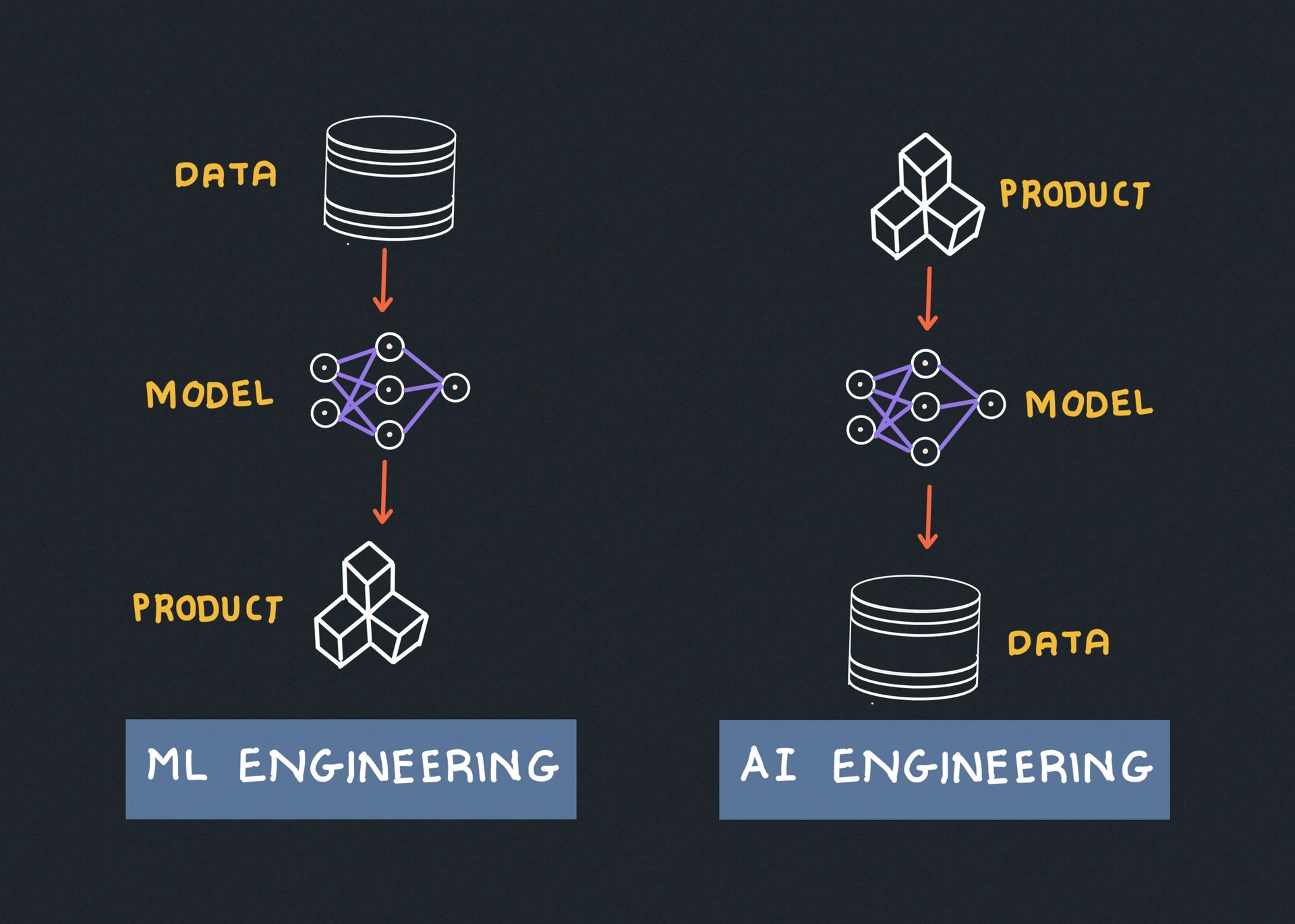 From ML to AI Engineering: Transforming How We Build AI Applications
