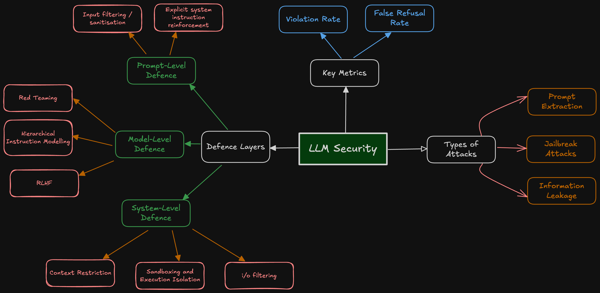 LLM Security 101: Defending Against Prompt Hacks