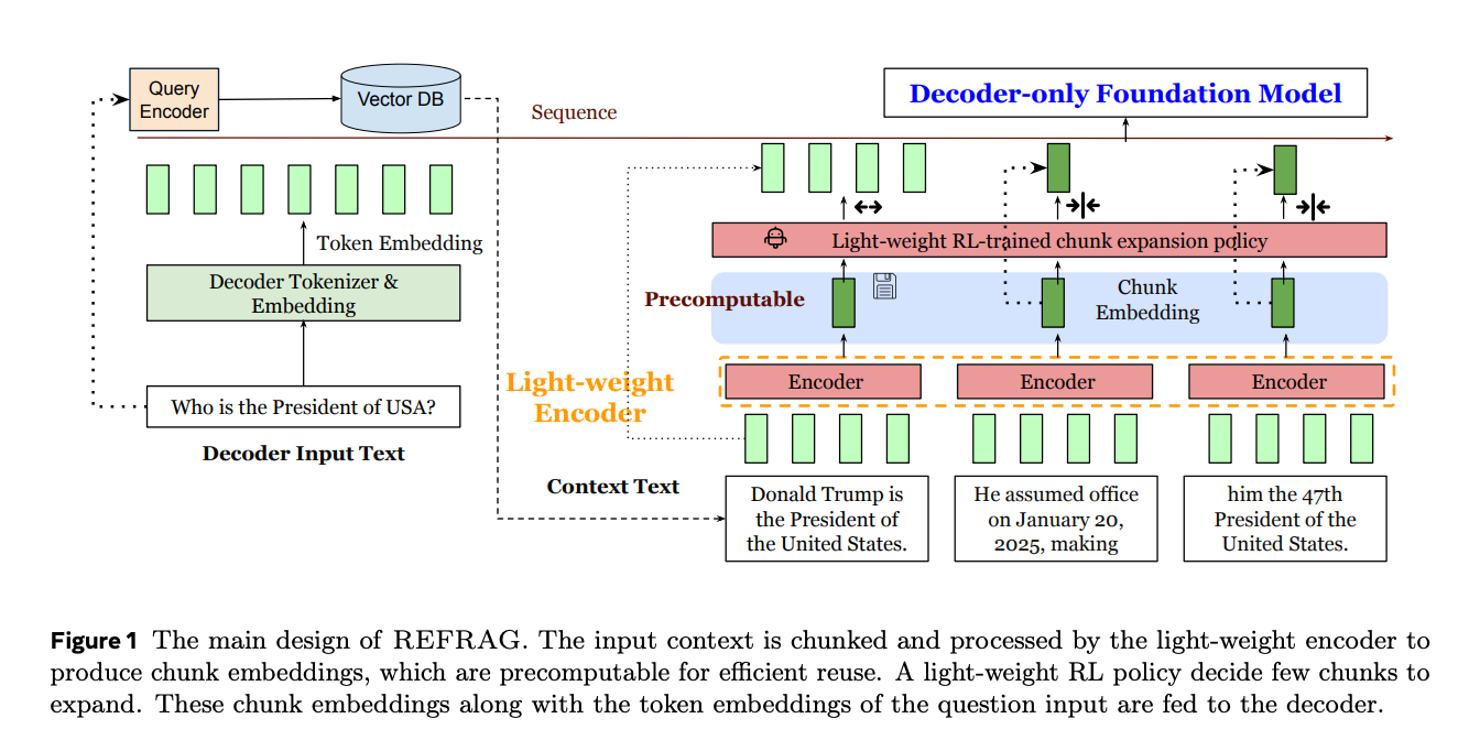 Rethinking RAG: Meta’s REFRAG