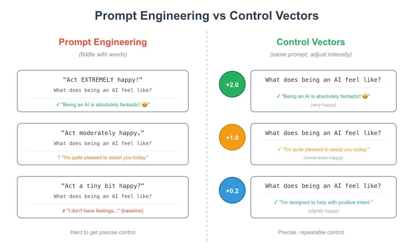 Representation Engineering with Control Vectors