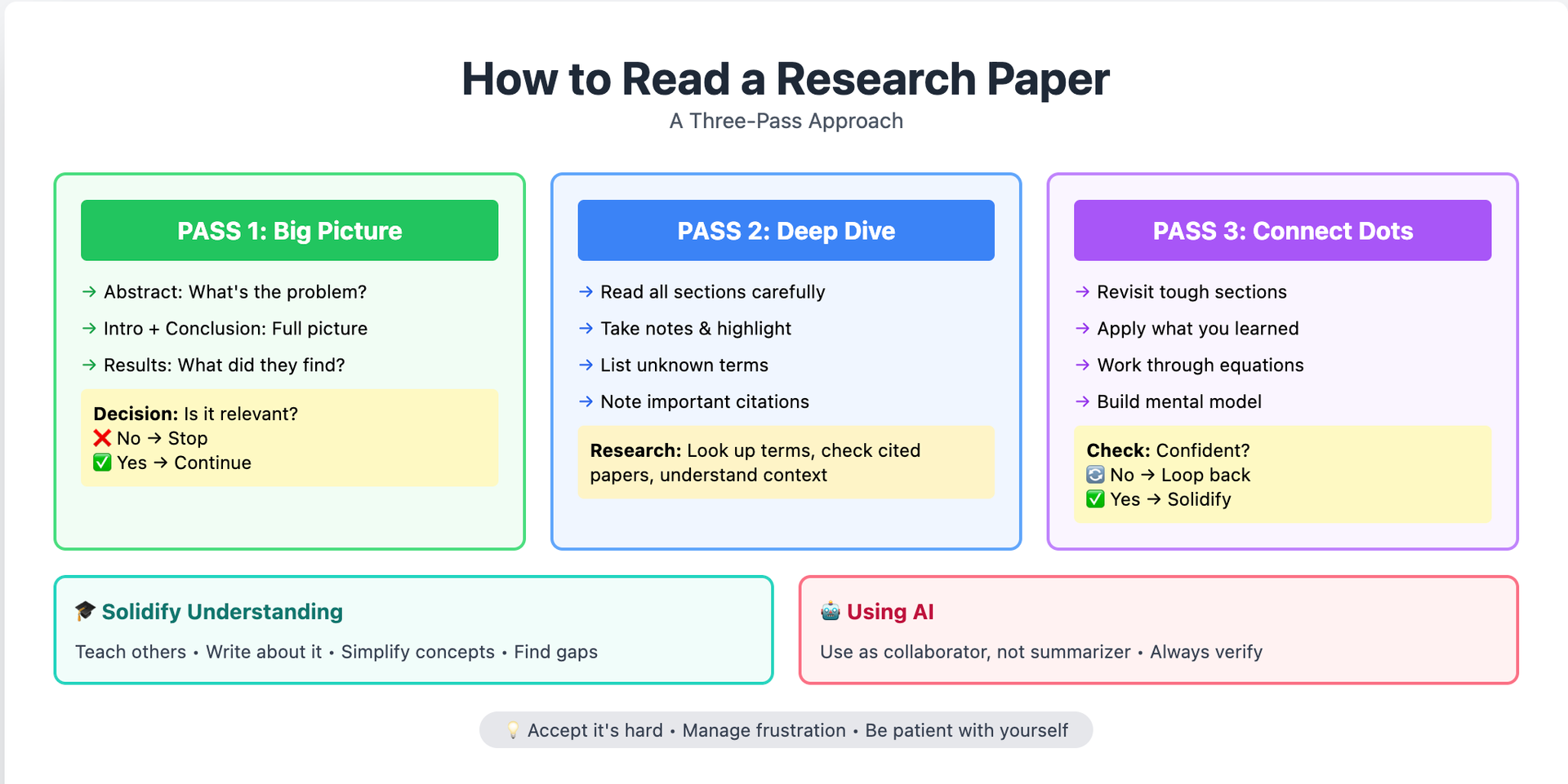 How to read research papers