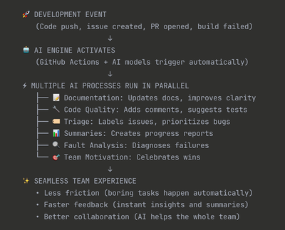 From CI/CD to CAI (Continuous AI)