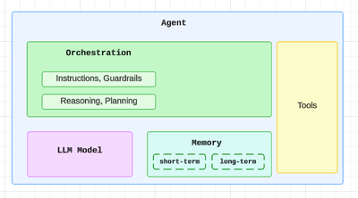 What is an AI Agent?