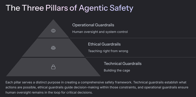 Guardrails for Agentic AI