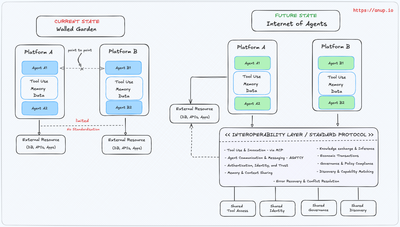 Architecting the Internet of Agents