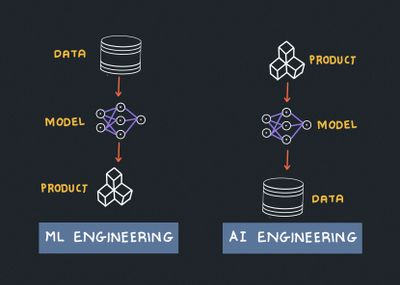 From ML to AI Engineering: Transforming How We Build AI Applications