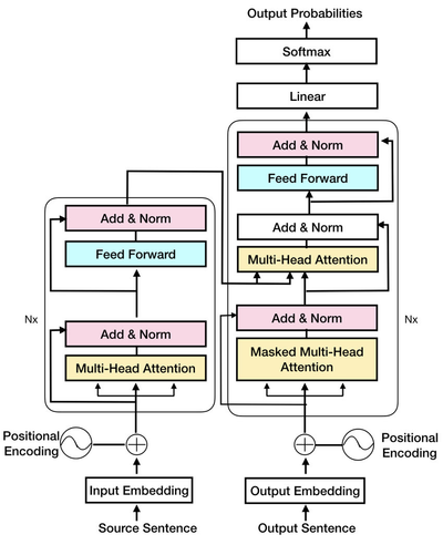 LLM Transformer Overview