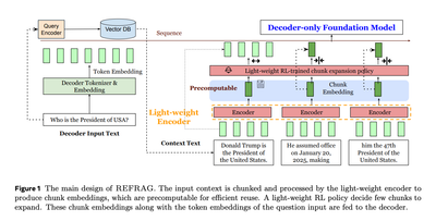Rethinking RAG: Meta’s REFRAG