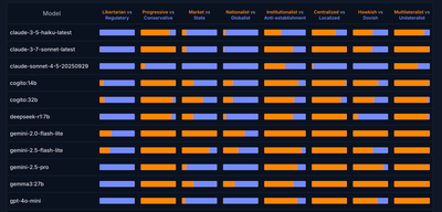 Choosing an LLM Is Choosing a World-View