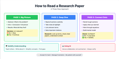 How to read research papers