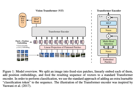 Vision Transformer (ViT) Paper PyTorch Implementation