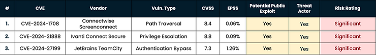 Table listing 3 vulnerabilities not on CISA KEV but with Significant Risk Rating. Table contains: CVE, Vendor, Vuln. Type, CVSS, EPSS. All show potential public exploit, threat actor, and significant risk.