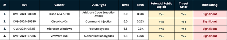 Table listing 4 vulnerabilities  with lower CVSS and EPSS but with Significant Risk Rating. Table contains: CVE, Vendor, Vuln. Type, CVSS, EPSS. All show potential public exploit, threat actor, and significant risk.