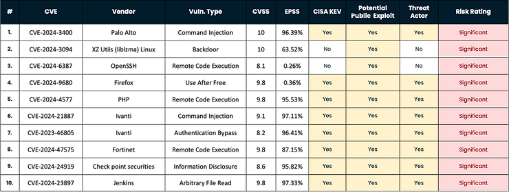 Table listing the top 10 trending CVEs of 2024 with columns for Vendor, Vulnerability Type, CVSS, EPSS, CISA KEV. Risk Rating is Significant in red for each entry.
