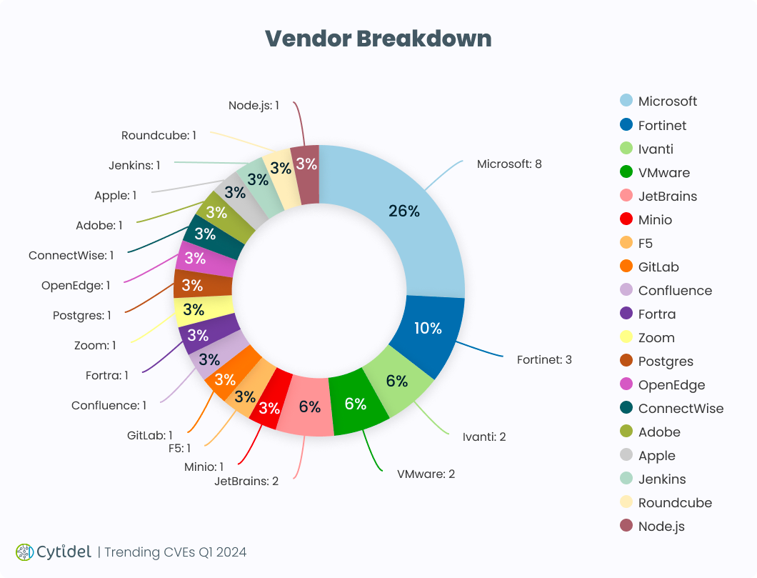 Cytidel Trending CVE Vendor Breakdown