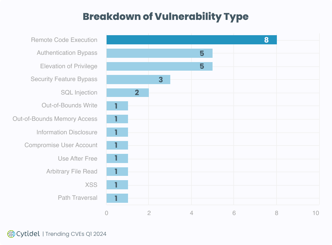 Vulnerability Type Breakdown