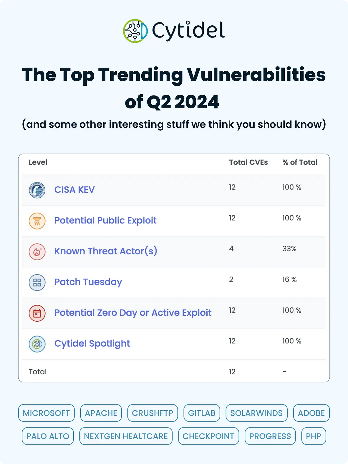 The Top Trending Vulnerabilities of Q2 2024