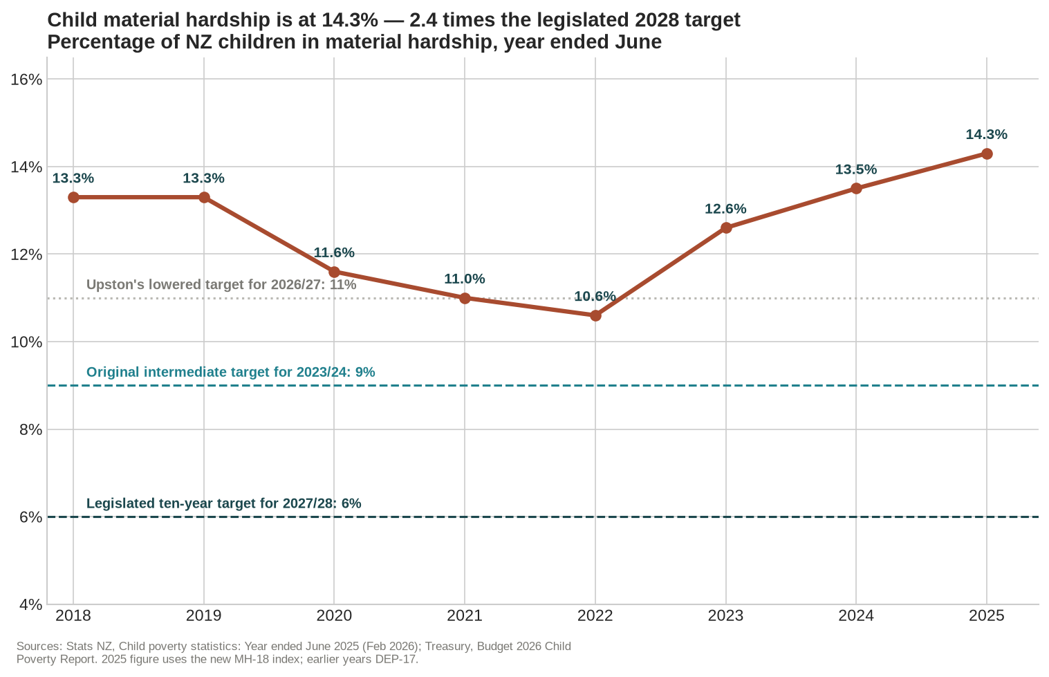Chart 1: Material hardship trend against legislated targets