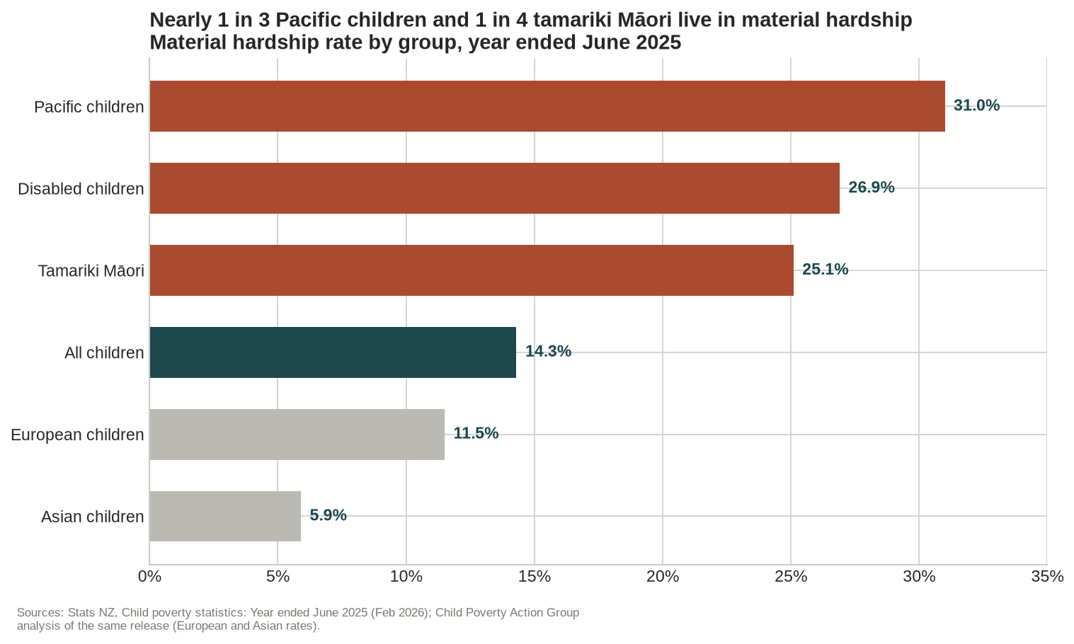 Chart 2: Material hardship by group, year ended June 2025
