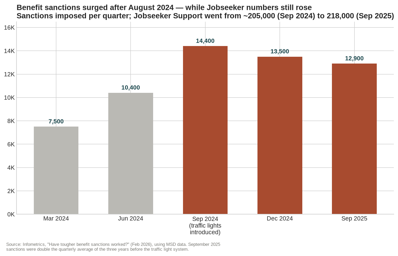 Chart 3: Benefit sanctions per quarter