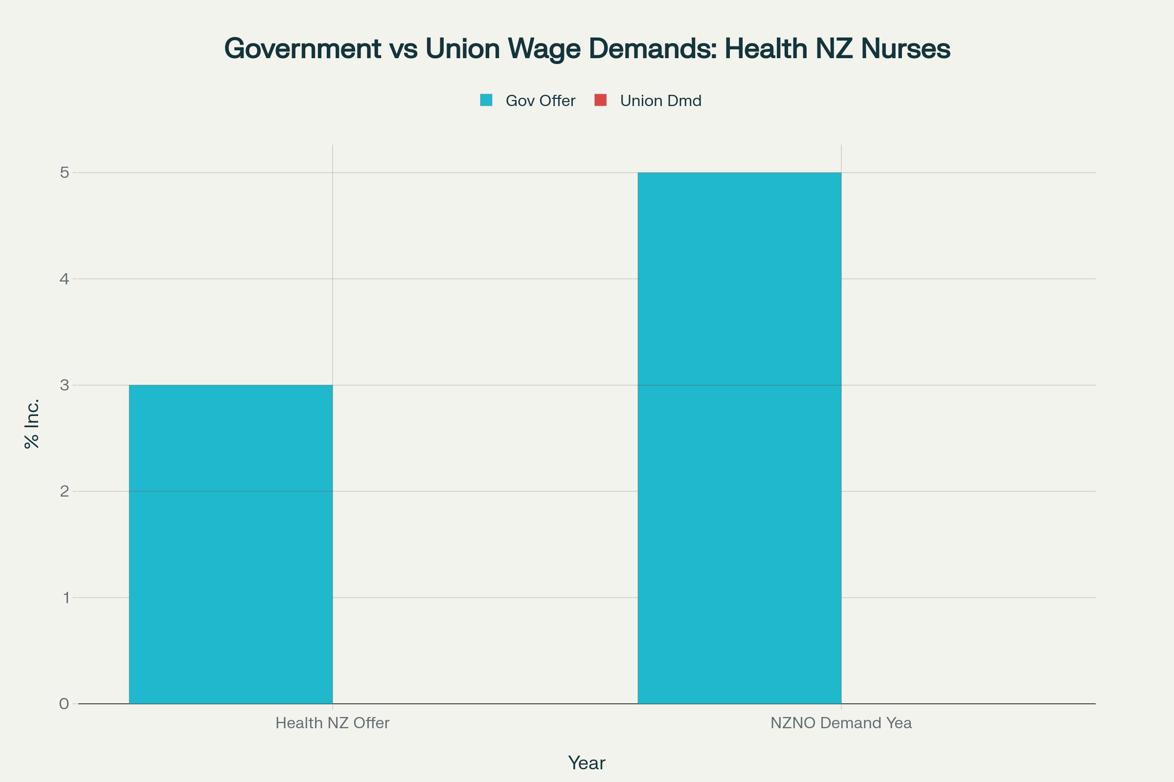 Government wage offers versus union demands for New Zealand health workers show the gap between what nurses need and what the government is offering