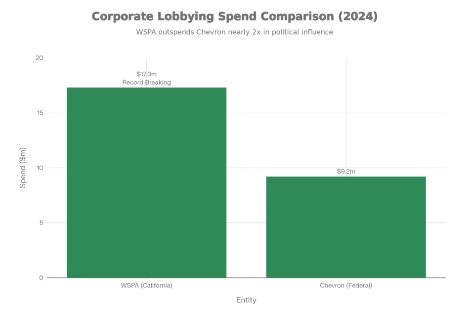 Buying Influence: 2024 Lobbying Spend (Millions USD). Source: CalMatters/OpenSecrets.
