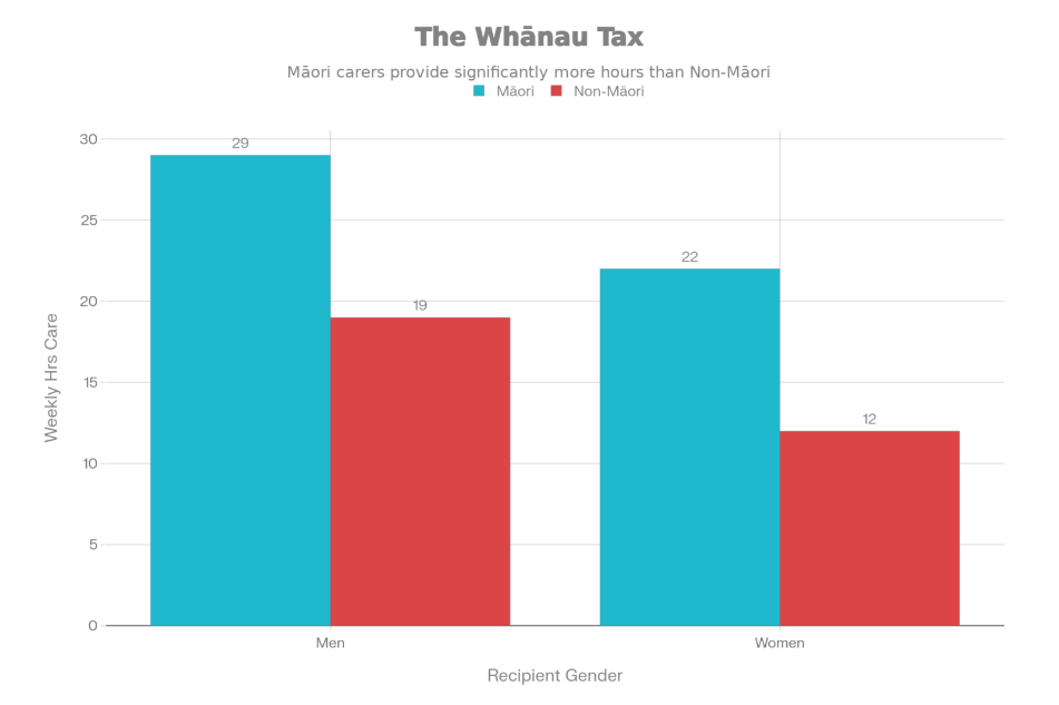 The Whānau Tax: Weekly Hours of Care Provided by Family
