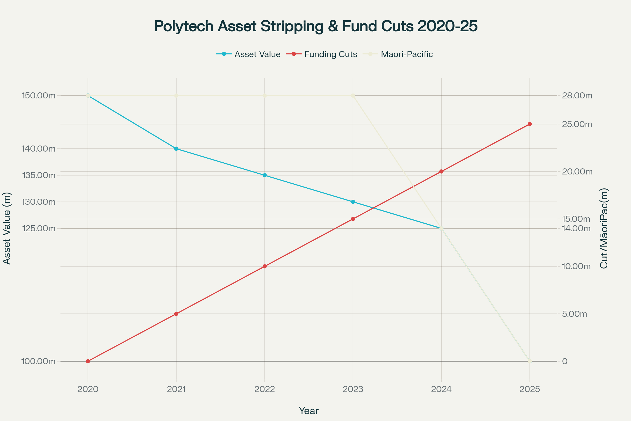 Polytechnic asset values declining while funding cuts increase, with complete elimination of Māori/Pacific funding by 2025