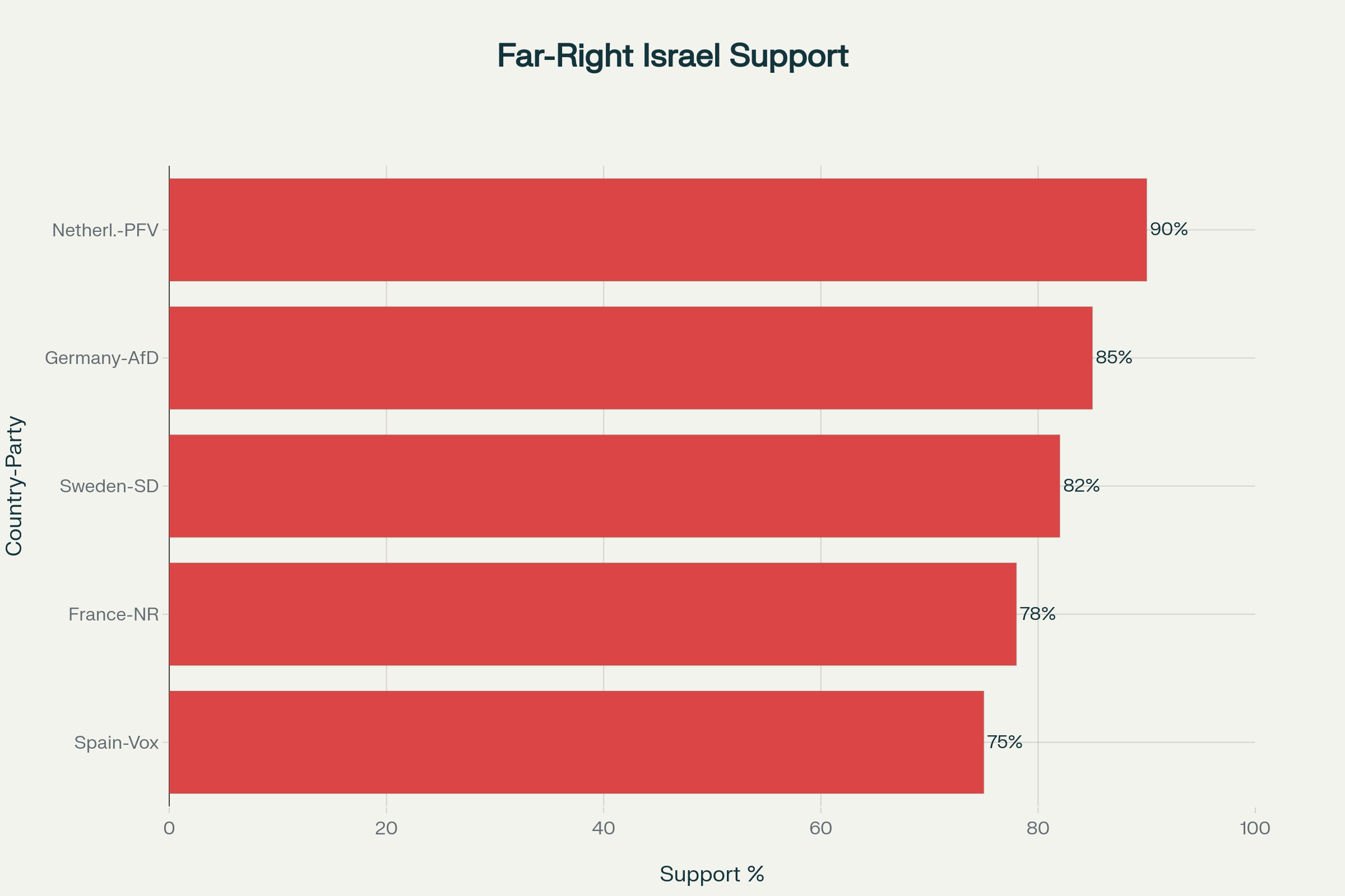 Far-Right European Parties' Support for Israel