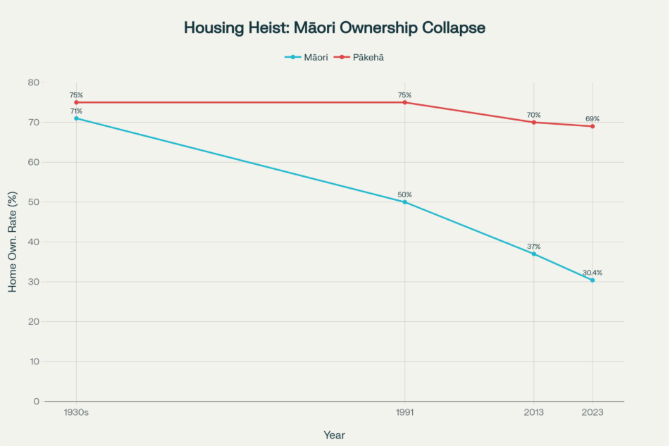 "THE HOUSING HEIST: How Chris Bishop's Neoliberal Agenda is Stealing Māori Futures" - 29 October 2025