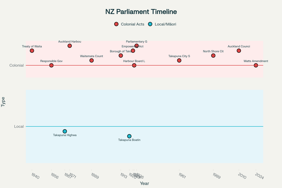 “Parliamentary Pantomime: When Colonisation Masquerades as Housekeeping” - 3 August 2025
