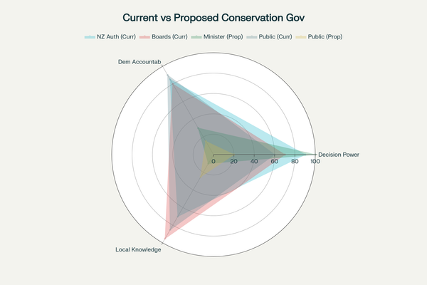 "The Corporate Coup: How New Zealand's Conservation Estate Became a Business Commodity" - 4 September 2025