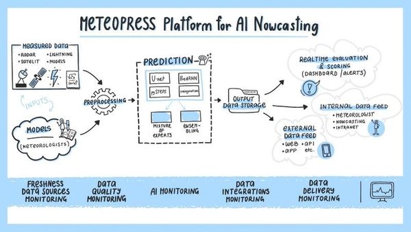 Superiority of AI in the precipitation nowcasting