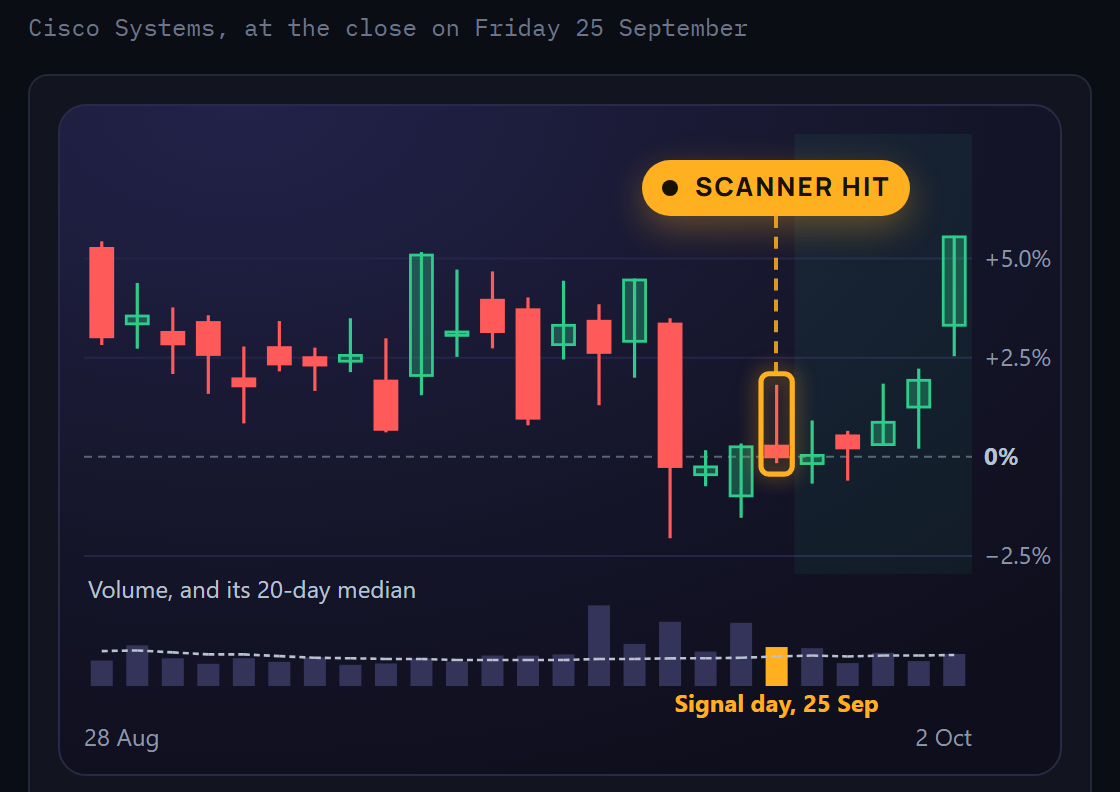 The Candlestick Pattern Scanner's chart of Cisco Systems, with the day it flagged at the close on Friday 25 September 2026 boxed under a Scanner hit tag and the five trading days after it shaded.