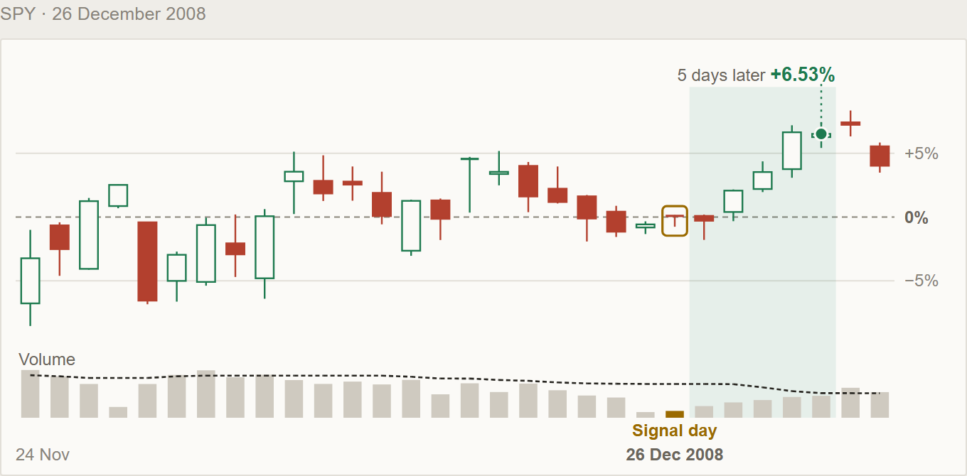 SPY's daily candles around Christmas 2008, with the hammer of Friday 26 December boxed and the five trading days after it shaded, finishing 6.53% higher.