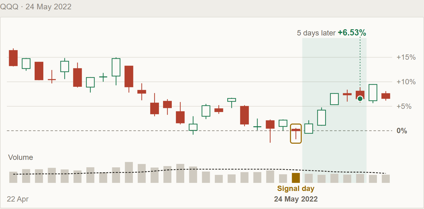 QQQ's daily candles in spring 2022, with the hammer of Tuesday 24 May boxed and the five trading days after it shaded, finishing 6.53% higher.