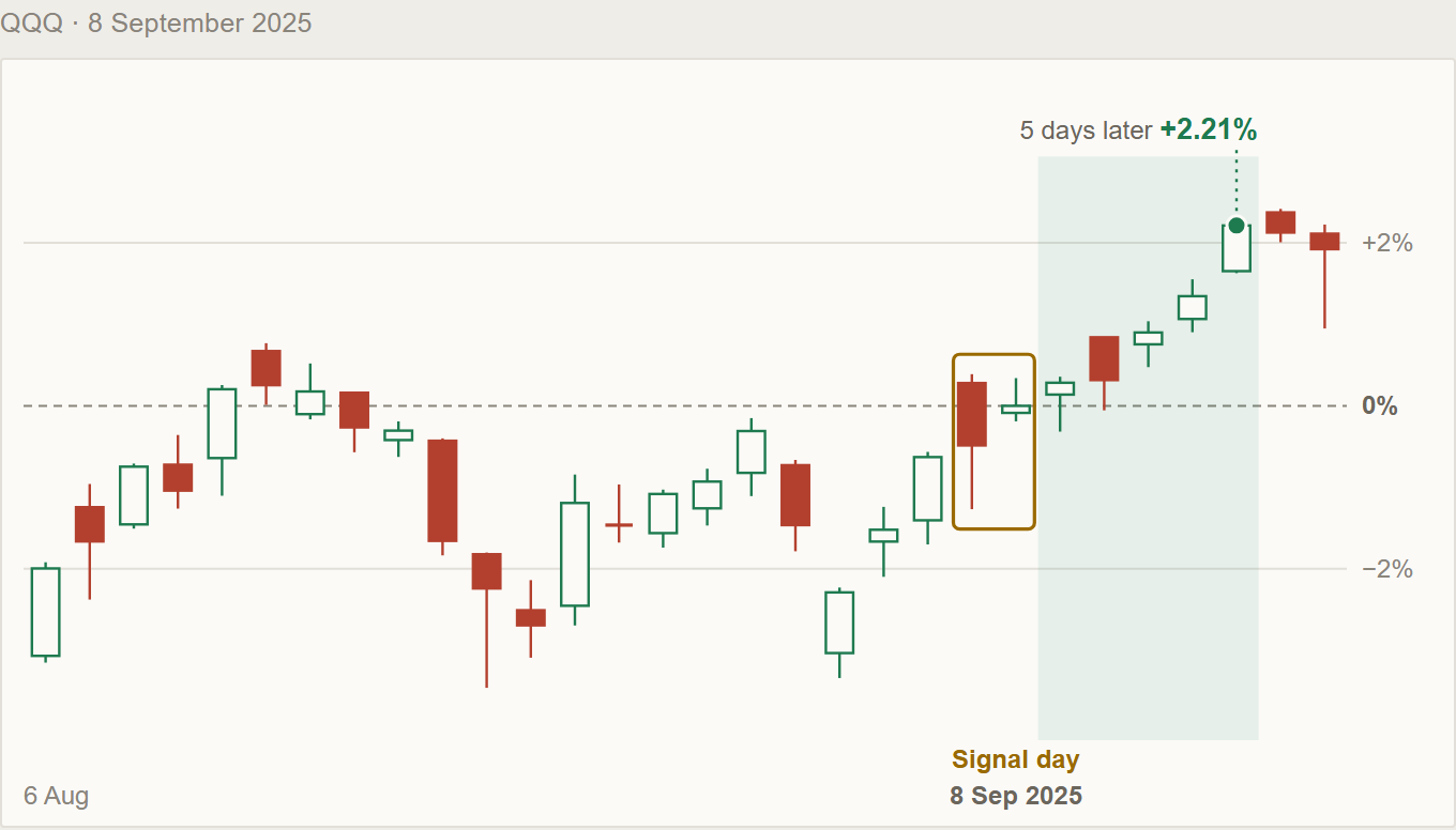 QQQ's daily candles in late summer 2025, with the harami of Monday 8 September boxed and the five trading days after it shaded, finishing 2.21% higher.