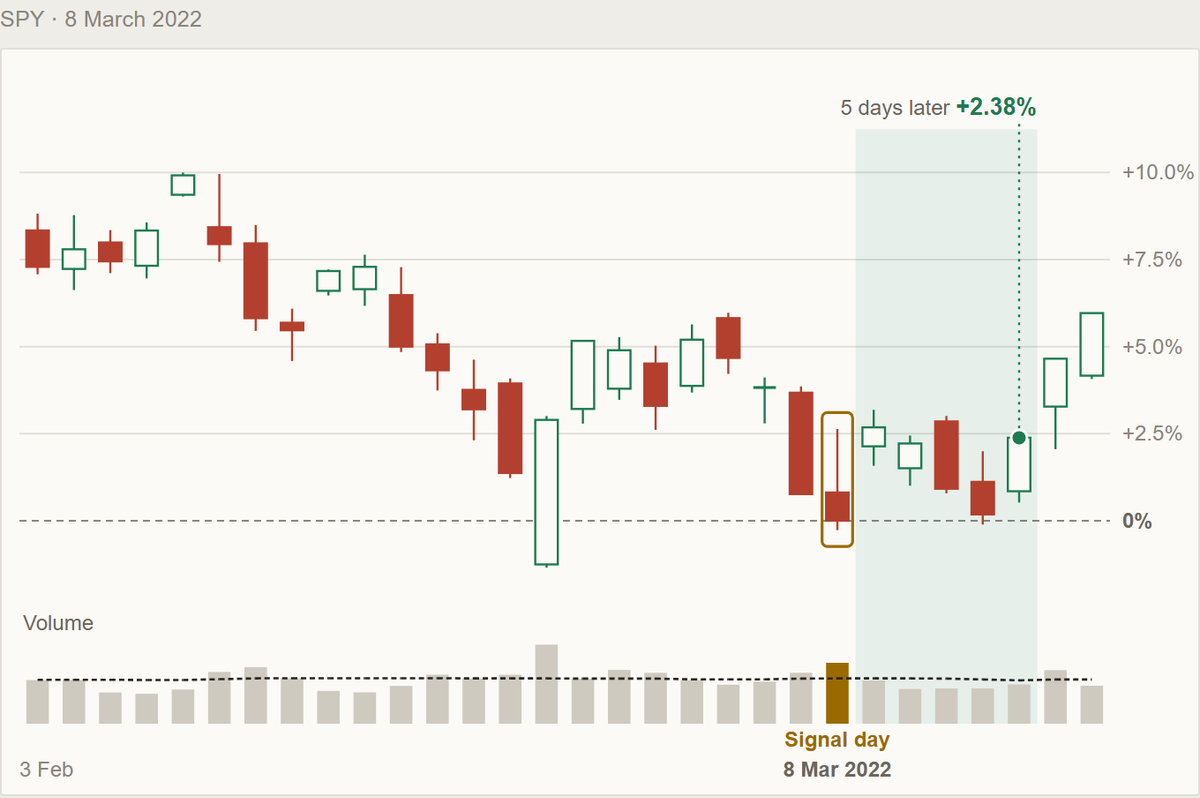 SPY's daily candles in early 2022, with the inverted hammer of Tuesday 8 March boxed and the five trading days after it shaded, finishing 2.38% higher.