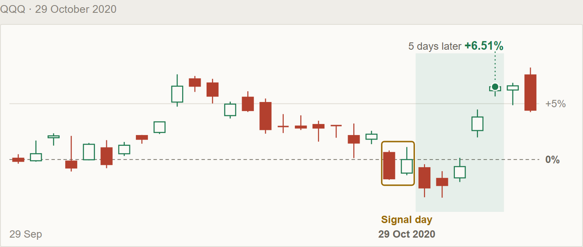 QQQ's daily candles in autumn 2020, with the harami of Thursday 29 October boxed and the five trading days after it shaded, finishing 6.51% higher.